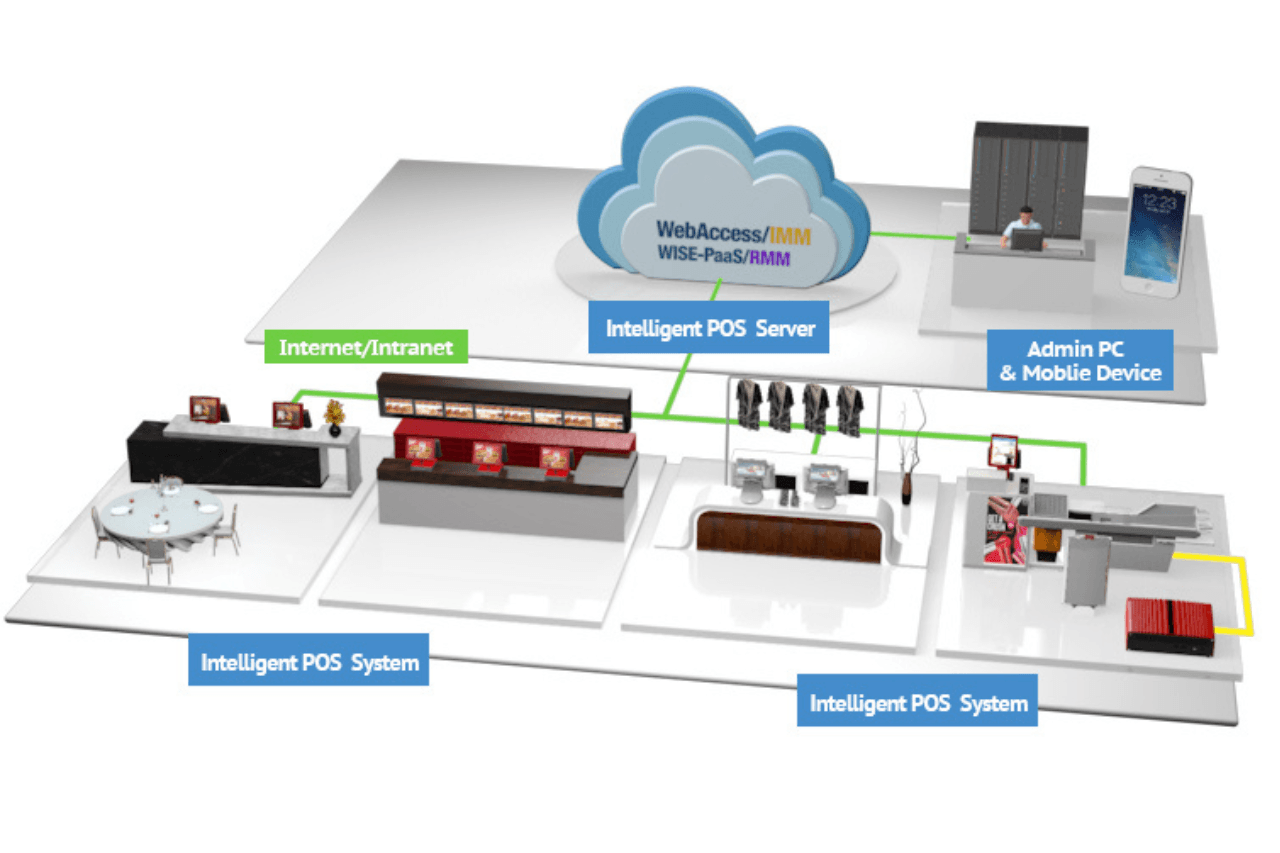 Revolutionizing Business Operations: The Role of POS Systems in Today's Tech-Driven Landscape Image